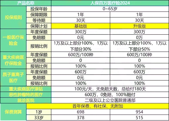 人保百万医疗险2024版怎么样?多少钱?住院医疗0免赔+保额600万