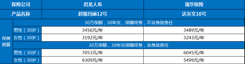 超级玛丽12号和达尔文10号的区别？超级玛丽12号和达尔文10号保费