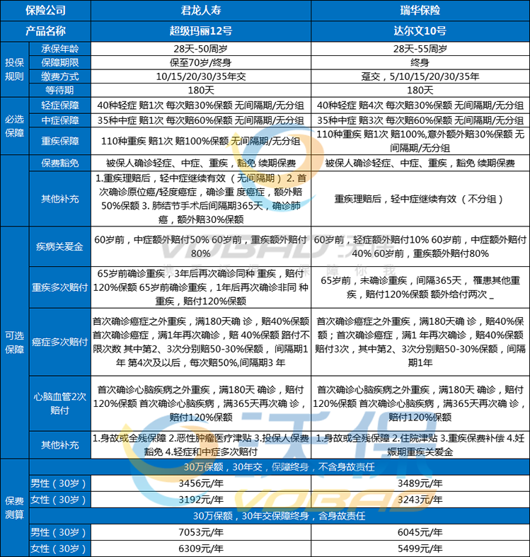 超级玛丽12号和达尔文10号的区别？超级玛丽12号和达尔文10号保费