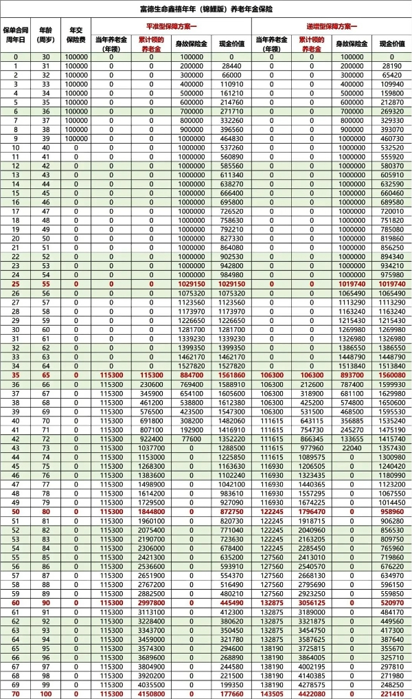 富德生命鑫禧年年锦鲤版养老年金险怎么样？养老金能领多少钱？