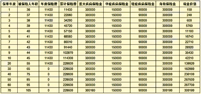 太平金生安康2.0终身重疾险怎么样?多少钱?案例演示+产品优点