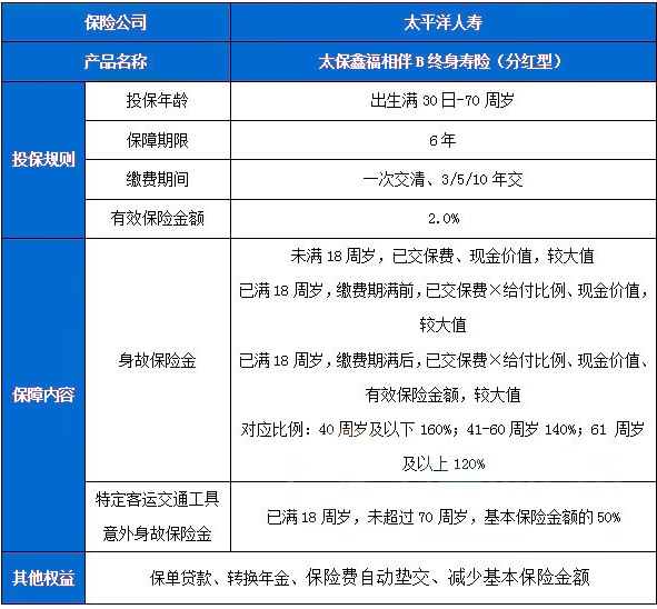 太保鑫福相伴B终身寿险(分红型)怎么样?领多少钱?附收益演示