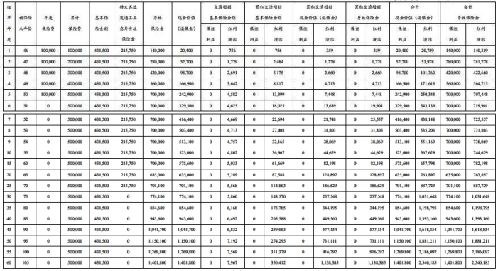 太保鑫福相伴B终身寿险(分红型)怎么样?领多少钱?附收益演示