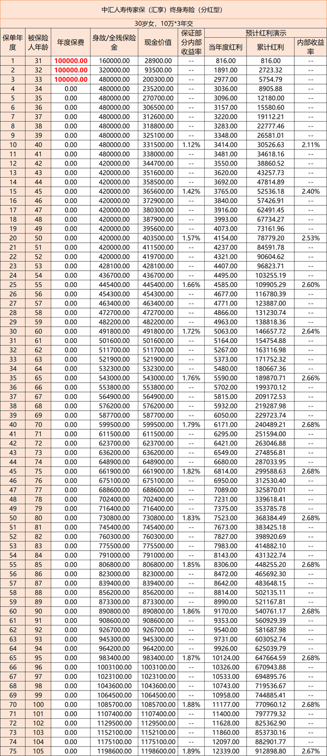 中汇人寿传家保(汇享)终身寿险(分红型)(2024年最新养老钱现金价值)