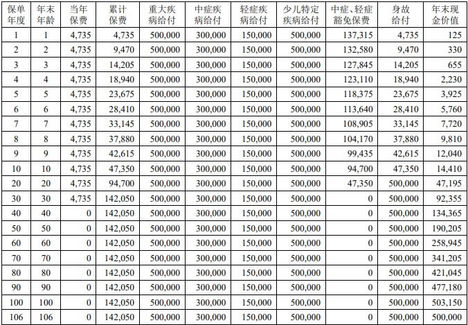 中荷互联网超能宝宝2号重疾险最新产品介绍,保什么+赔多少钱