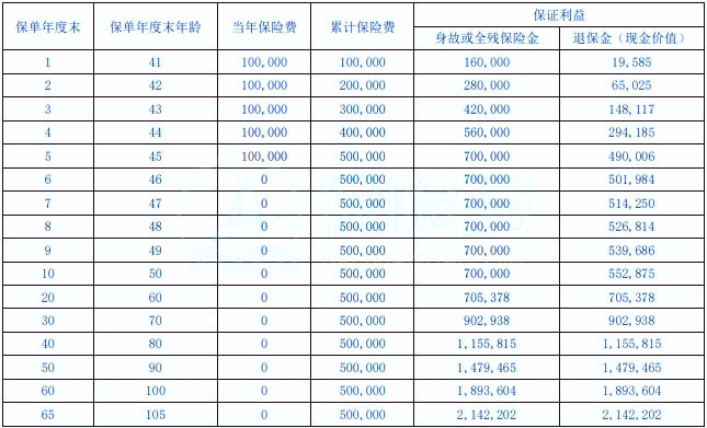 瑞众人寿福如海(典藏版)终身寿险怎么样?能领多少钱?现金价值