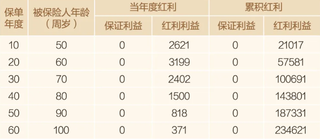 太平卓越颐养(鸿福版)养老年金保险(分红型)(2024年最新现金价值表)