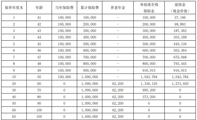 瑞众瑞年年(颐养版)养老年金保险最新条款介绍,10年交收益测算