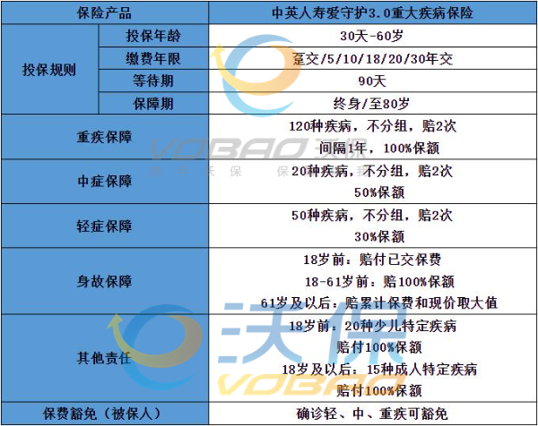 中英人寿爱守护3.0重疾险怎么样？保费便宜+核保宽松？靠谱吗？