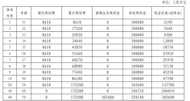 平安守护百分百(2025)两全保险怎么样?收益如何?现金价值+案例