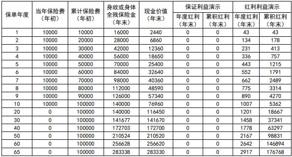 新华人寿盛世荣耀智赢版终身寿险(分红型)怎么样?收益如何?案例