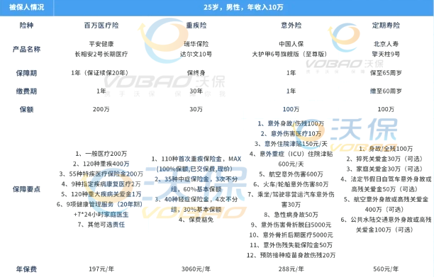 20多岁保险这样买！300起/月，百万医疗+重疾+意外+定期寿险