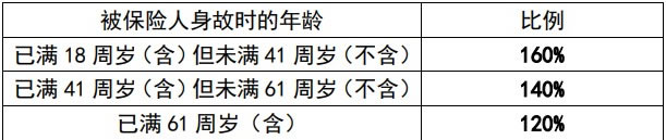 中英人寿福满盈3.0终身寿险(分红型)怎么样,条款介绍+现金价值表