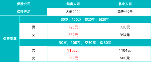 300多保100万+顶梁柱必备的定期寿险(2024年最新热销产品推荐)