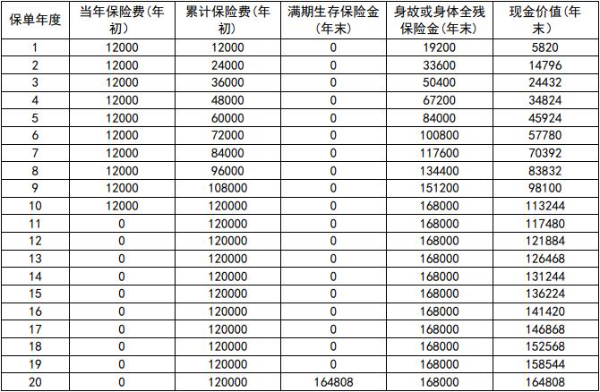 新华人寿美满优选A款两全保险怎么样?收益高吗?现金价值+案例