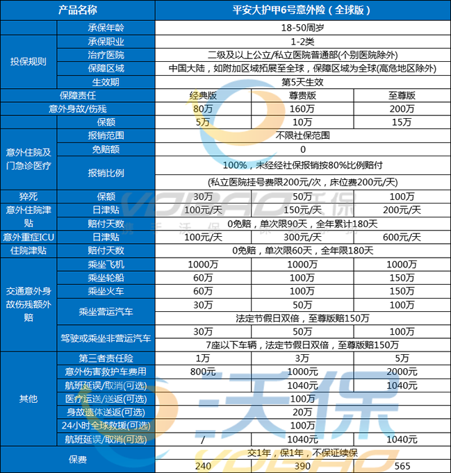 平安大护甲6号意外险(全球版)咋样？含私立报销+航班延误可保！