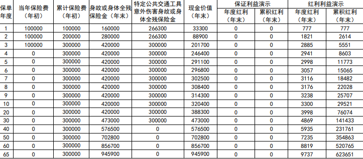 新华宏耀世家终身寿险(分红型)怎么样？亮点+条款+现金价值