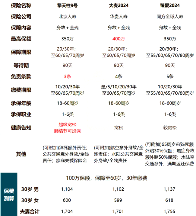 2024年最便宜的定期寿险，推荐这3款买100万只要几百块