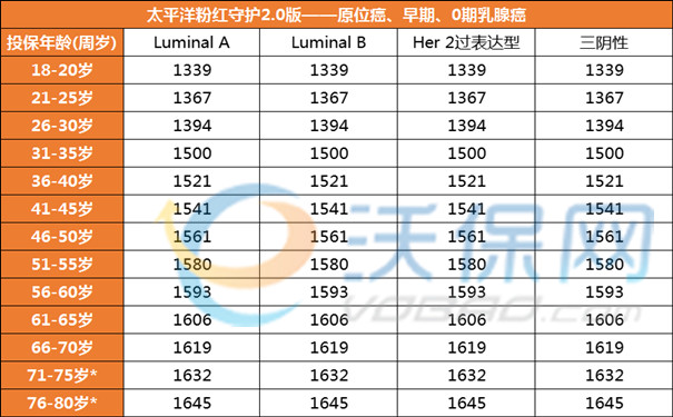 乳腺癌复发险多少钱能买?2024乳腺癌复发险价格表