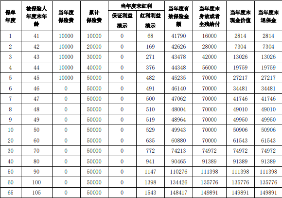 泰康步步高3.0版A款终身寿险(分红型)靠谱吗？条款+收益