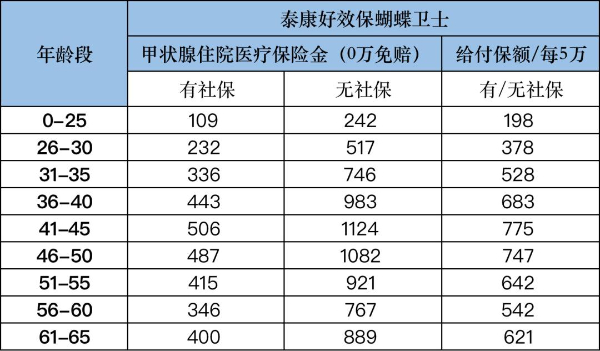 甲状腺癌复发险有吗?2024甲状腺癌复发险多少钱?