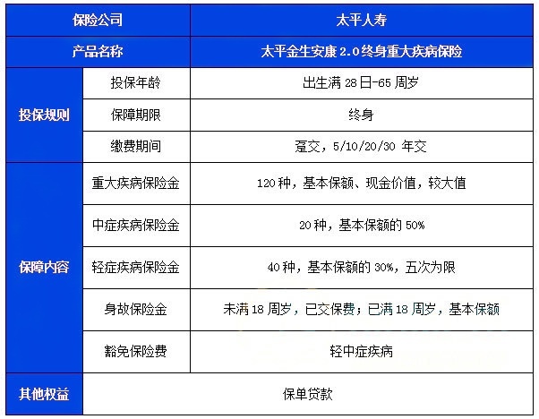 太平金生安康2.0终身重疾险怎么样？好不好？多少钱？条款测评！