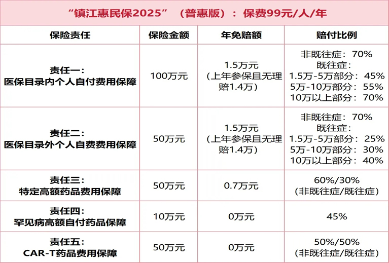 “镇江惠民保2025”重磅上线！2025镇江惠民保99和299怎么选？