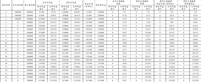 平安御享传家3.0终身寿险(分红型)条款，附2%年复利保额递增价值表