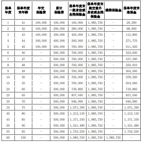 爱心人寿心相悦2.0两全保险产品介绍，条款怎么样＋现金价值表