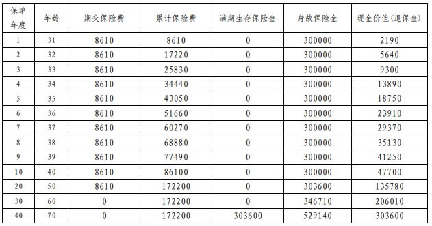 平安守护百分百(2025)两全保险最新产品介绍,条款保什么+收益测算