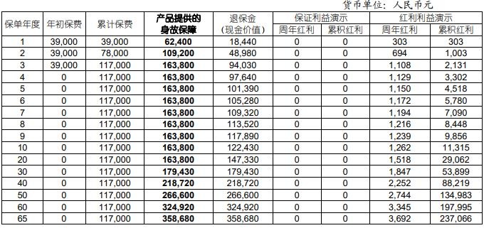 国寿鑫益传家终身寿险（分红型）怎么样？3年交收益如何？测评！