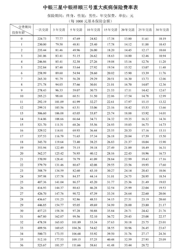 中银三星中银祥顺三号重疾险怎么样?多少钱?价格费率表+条款