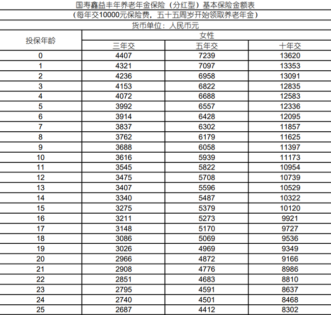 国寿鑫益丰年养老年金保险(分红型)介绍，附3年交养老钱现金价值收益