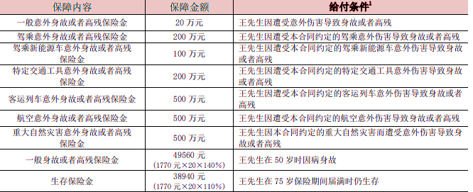 泰康百万护驾(优选版)两全保险介绍，保障高+保费低+还返本+百万身价