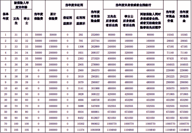 泰康鑫享世家终身寿险(分红型)测评，现金价值收益+投保案例+保障特色