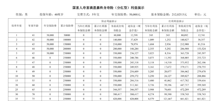 国富人寿富满盈嘉终身寿险(分红型)怎么样?领多少钱?现金价值