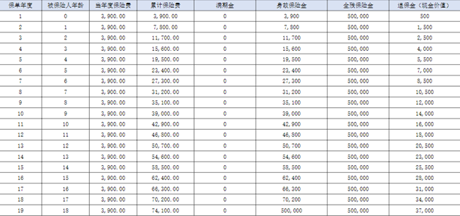 友邦如意双全星悦版两全保险条款介绍，附满期收益一览表+案例演示