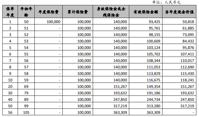 国联人寿盛世鑫禧终身寿险怎么样？领多少钱？值得买吗？案例