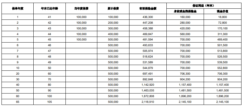 横琴传世金彩(龙行版)增额终身寿险怎么样？好不好？值得买吗