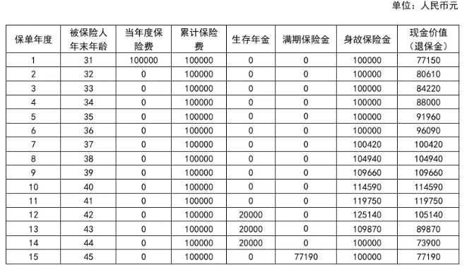 同方全球「臻满e」互联网年金保险怎么样?收益演示+现金价值