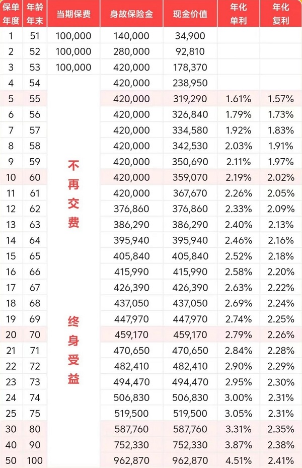 爱心人寿守护神2.0终身寿险（尊享版）怎么样？5000元起投收益如何？