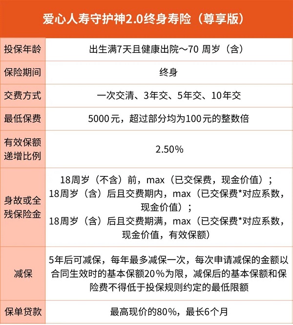 爱心人寿守护神2.0终身寿险（尊享版）怎么样？5000元起投收益如何？