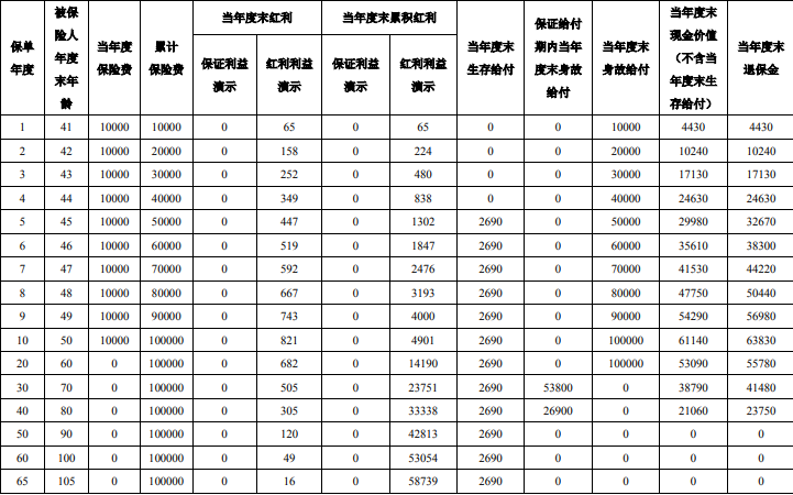 泰康惠赢人生(优选版)年金保险(分红型)怎么样？条款测评+收益