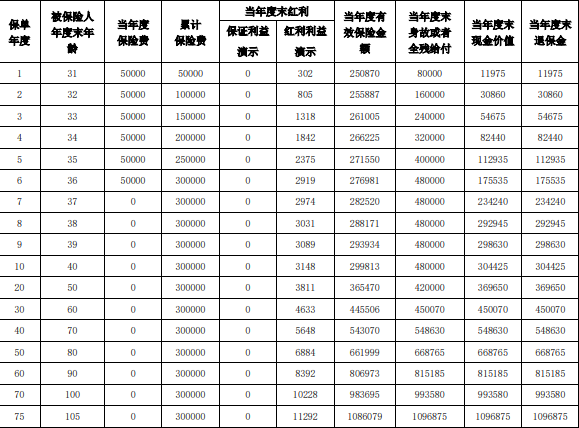 泰康鑫享世家终身寿险(分红型)条款怎么样？亮点+现金价值