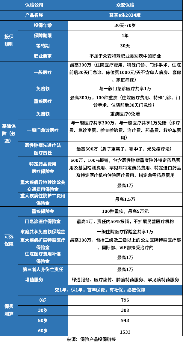 众安保险的爆款百万医疗险，2024众安百万医疗险推荐+价格表