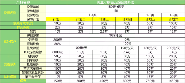 美亚守护百万综合意外险怎么样?多少钱一年?在哪买?