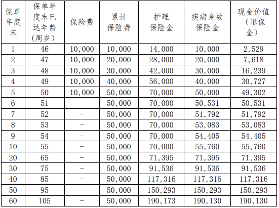 和谐财富赢家终身护理保险产品介绍，附5年交现金价值收益+保障特色