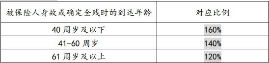 太平洋长相伴(传世2024)终身寿险(分红型)最新产品介绍,收益测算