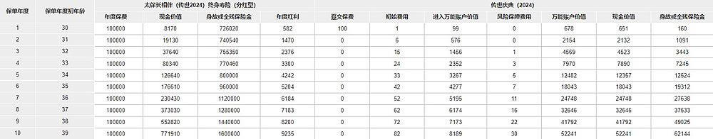 太平洋长相伴(传世2024)终身寿险(分红型)最新产品介绍,收益测算