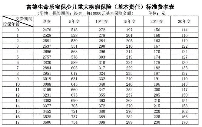 富德生命乐宝保少儿重疾险怎么样?值不值买?多少钱?价格费率表